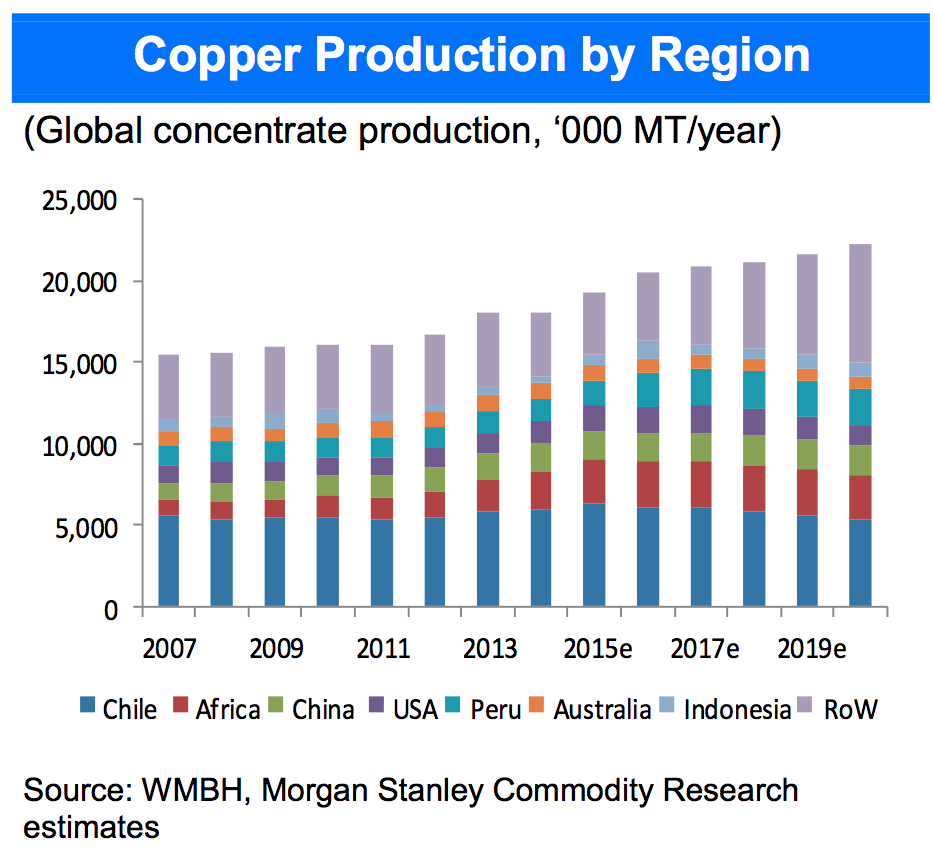 copper supply