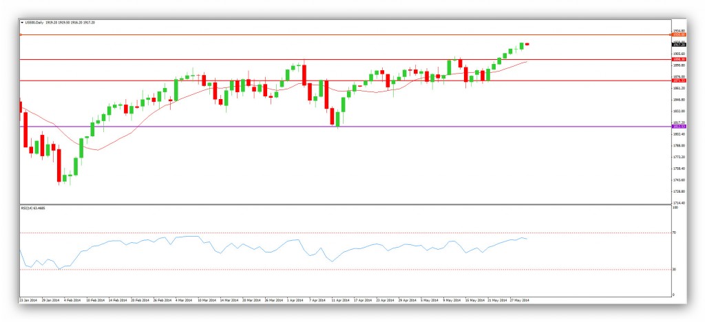 Compartirtrading Post Day Trading 2014-30-05 SP500 Diario