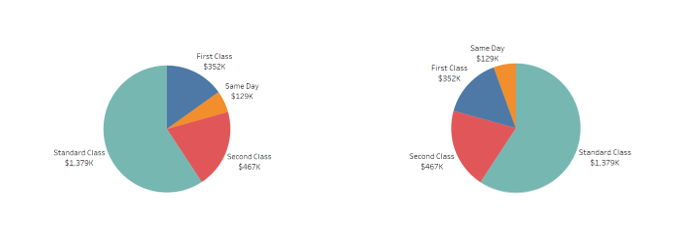 comparing the different positions of a label on a pie chart in Tableau based on how the data is sorted