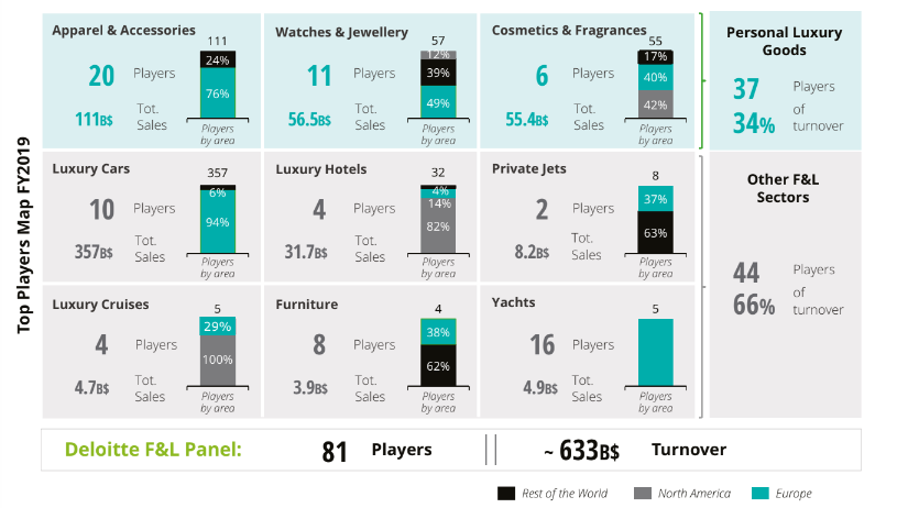 Leading luxury fashion and accessories companies by sales