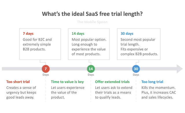 what is the ideal SaaS free trial length