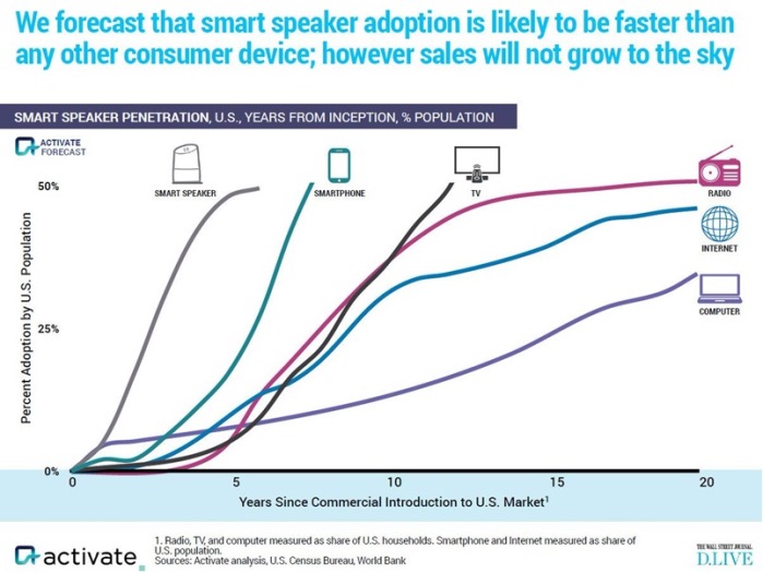 Smart speaker adoption will put voice search capabilities in the homes of millions of people in the US