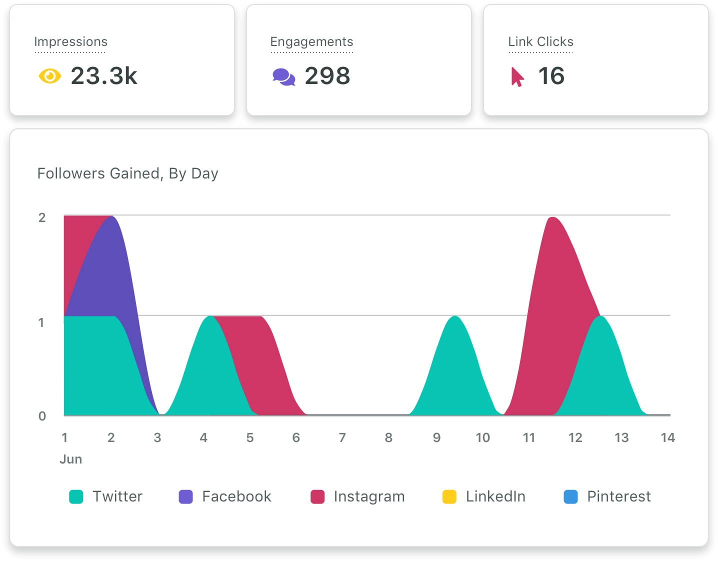 This chart shows figures about your content, such as how many times it has been shared, engaged with, or clicked. You can also observe your follower count across all of your linked platforms.