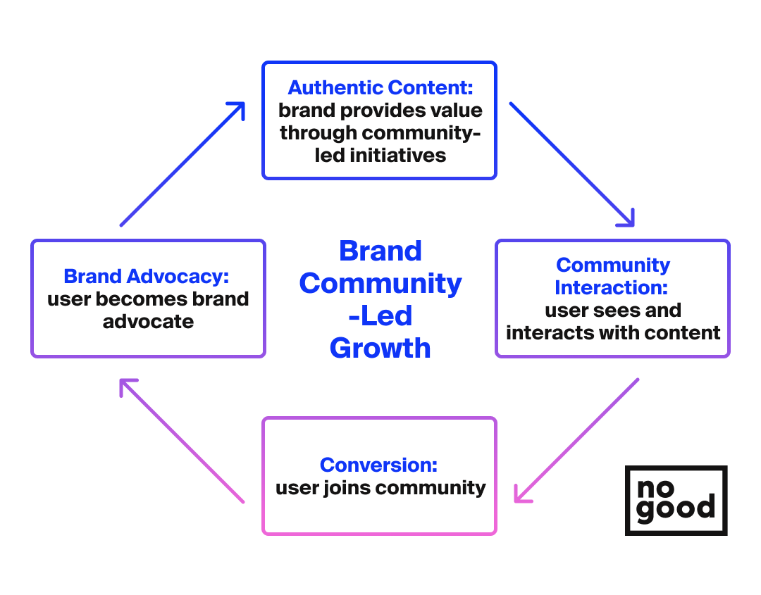 Brand community-led growth flywheel
