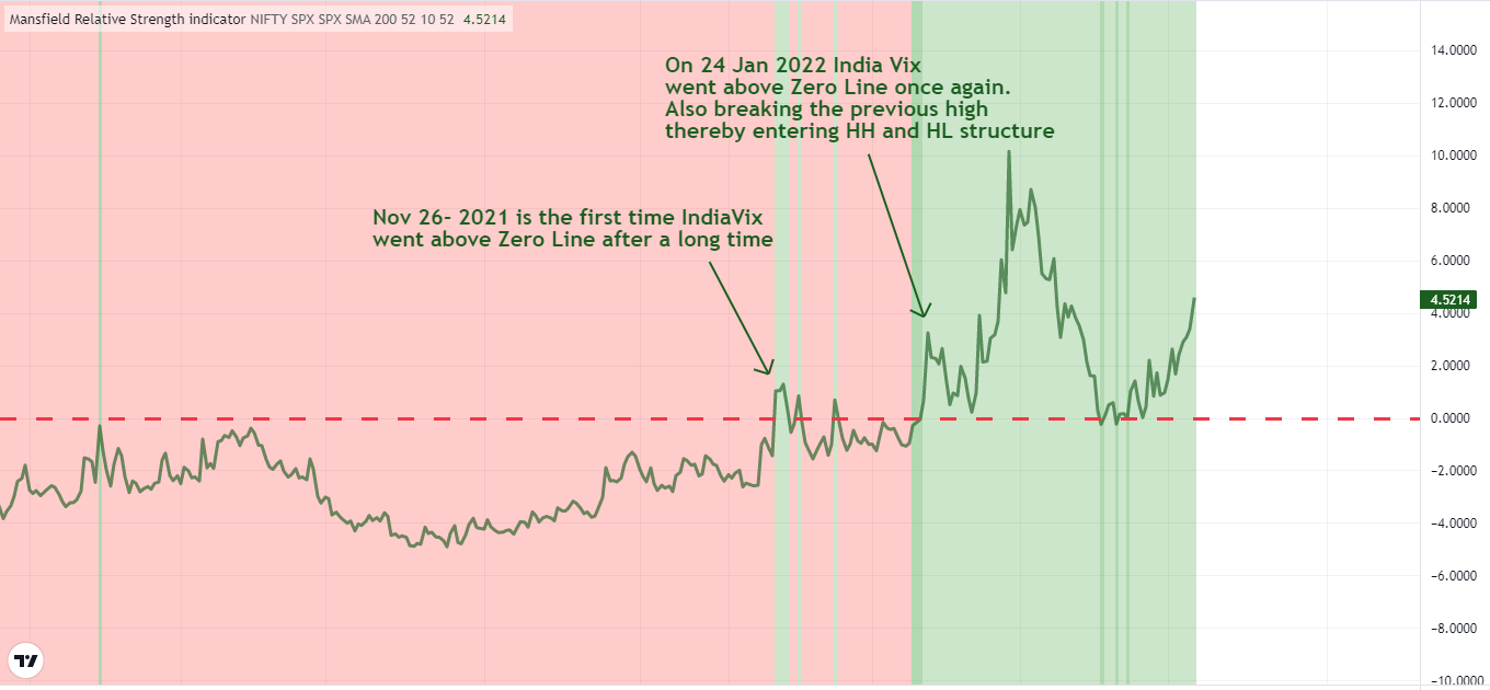 This image represents how relative strength of India VIX Plotted against Nifty 50 has a negative correlation