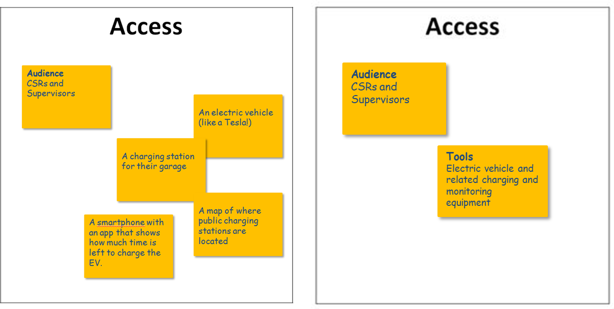 Graphic showing before and after sticky notes in the Access box that illustrates how to synthesize ideas. 
