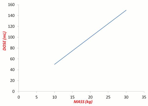 Graph of doseage and mass