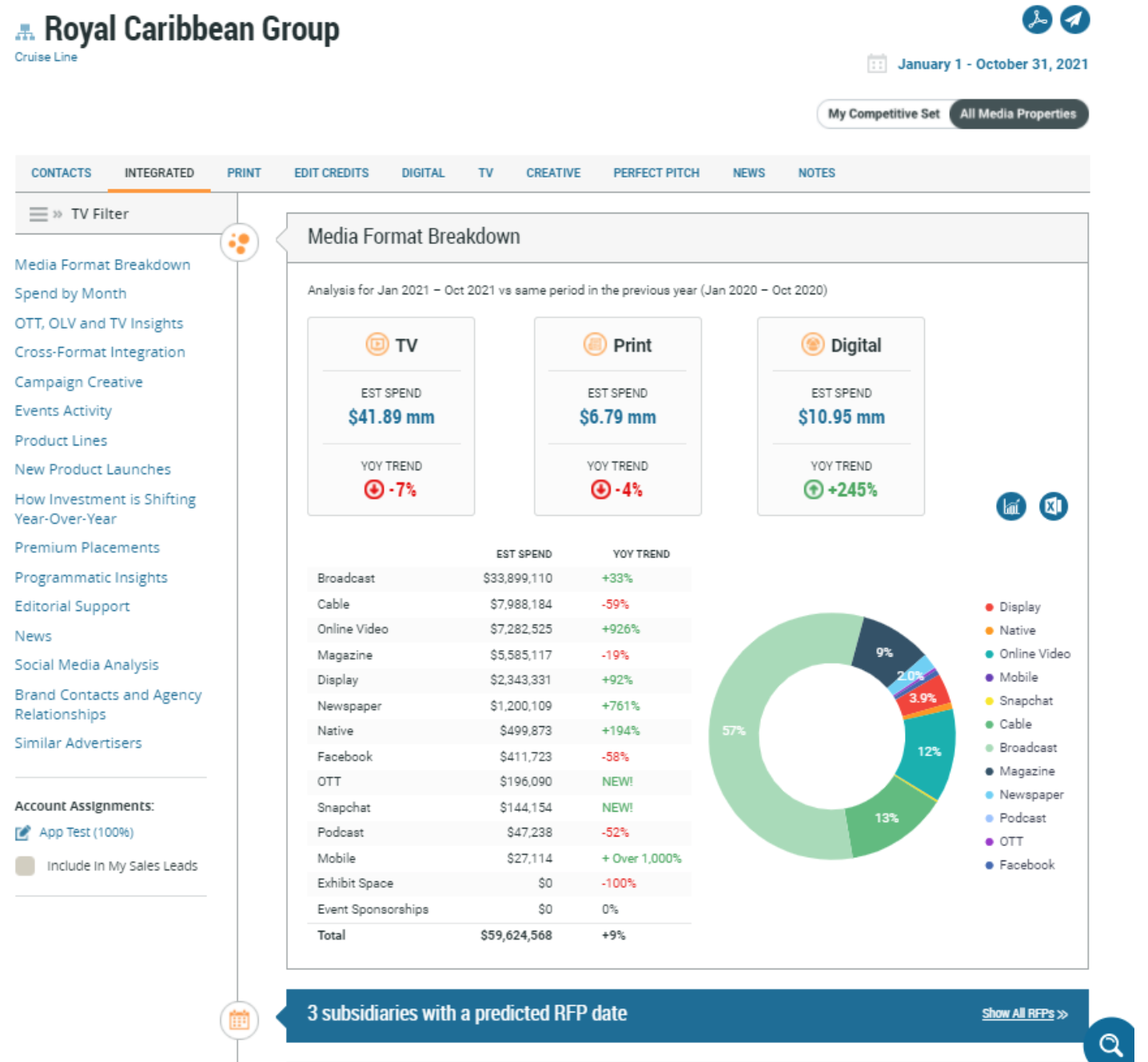 Royal Caribbean Group Advertising Profile Chart