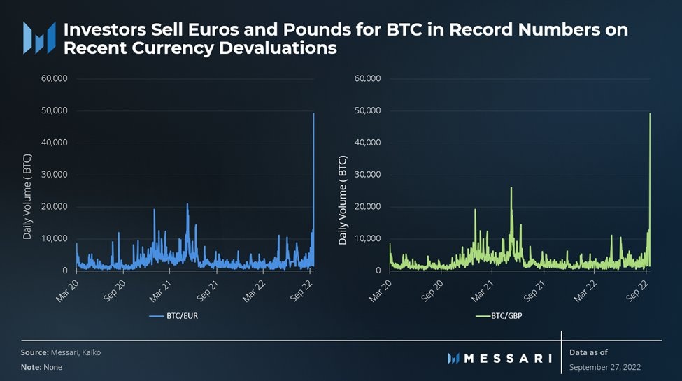 Data collected by Messari indicates that investors are selling EUR and GBP in favour of Bitcoin.
