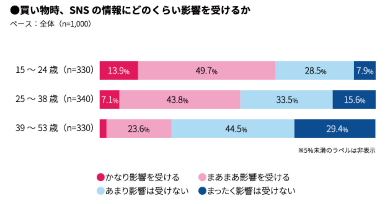 ミレニアル世代の51％が買い物時にSNSの情報に影響を受け、その半数強がInstagramに最も強く影響を受けている