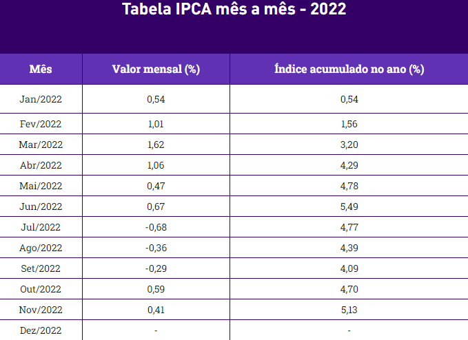 Saiba o que é IPCA e como calcular!