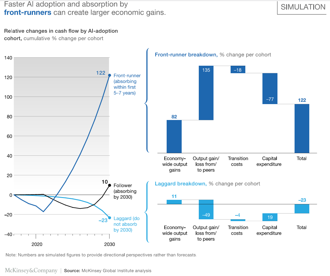 Faster AI adoption and absorption by front-runners