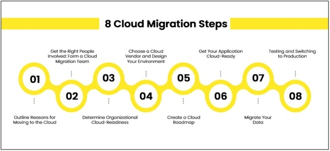  A diagram showing the steps involved in cloud migration.