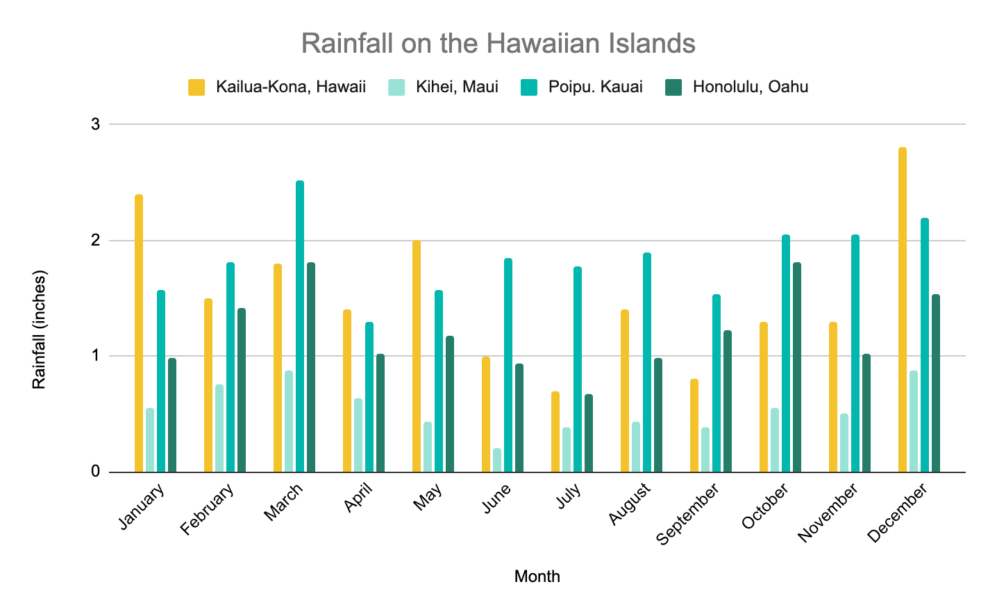 Hawaii in December Graph depicting rainfall in inches across the islands year-round with Kauai generally being the wettest, only beat out by the Big Island in December and January, and Maui being the driest.