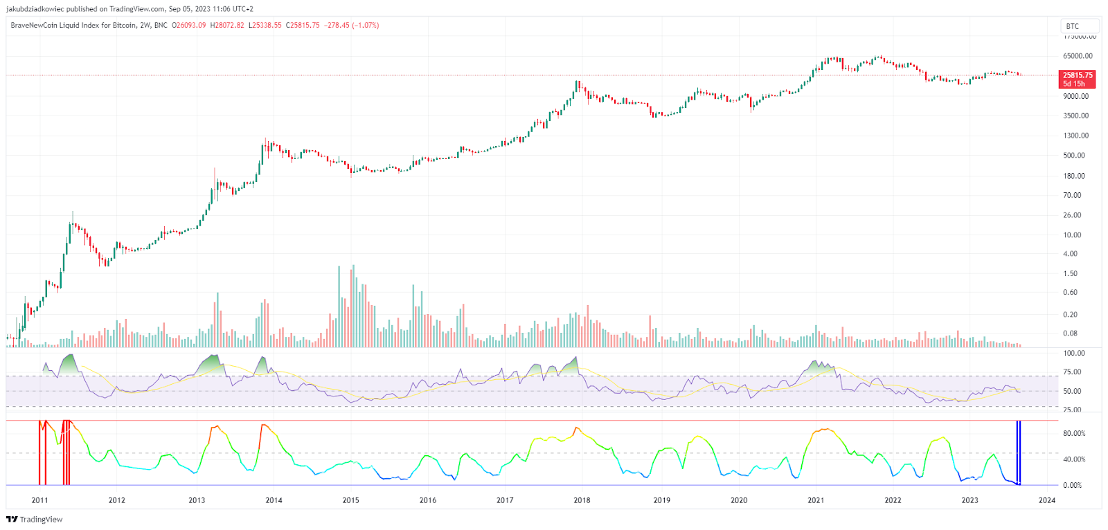 BLX chart by Tradingview