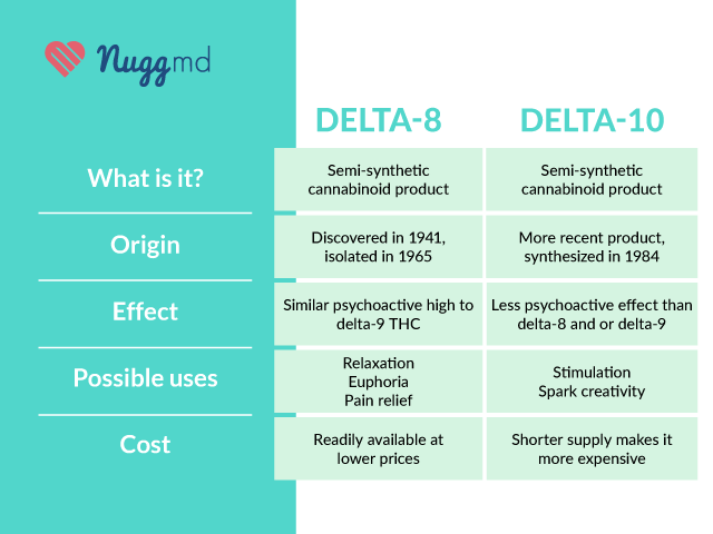Delta 10 vs Delta 8 THC - What Are They & How Do They Differ? | NuggMD