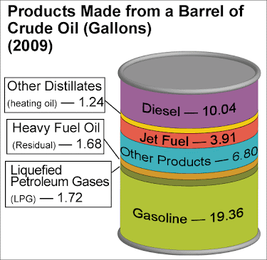 Image from https://www.energy.gov/eere/vehicles/fact-676-may-23-2011-us-refiners-produce-about-19-gallons-gasoline-barrel-oil