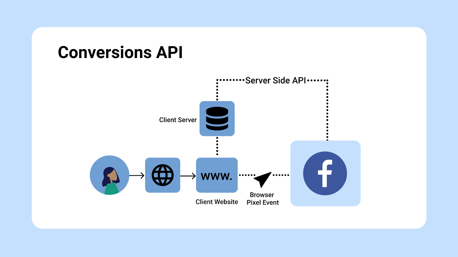 Facebook Conversions API