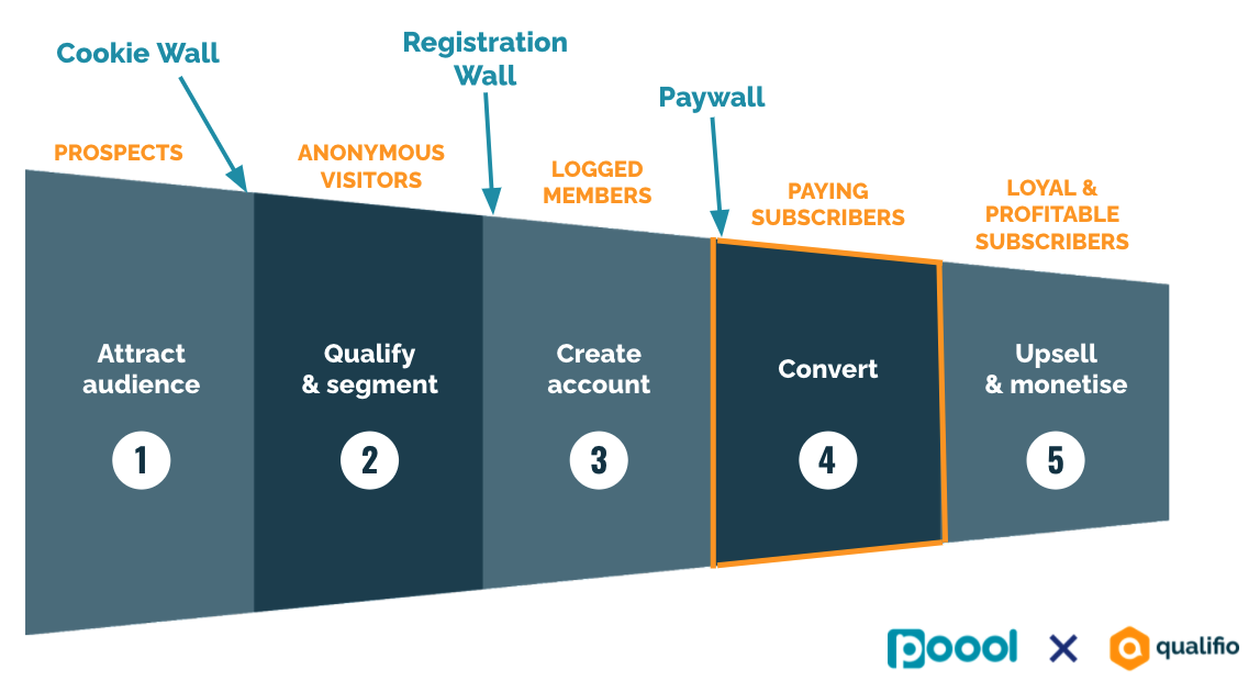 Combine Audience Engagement with Conversion