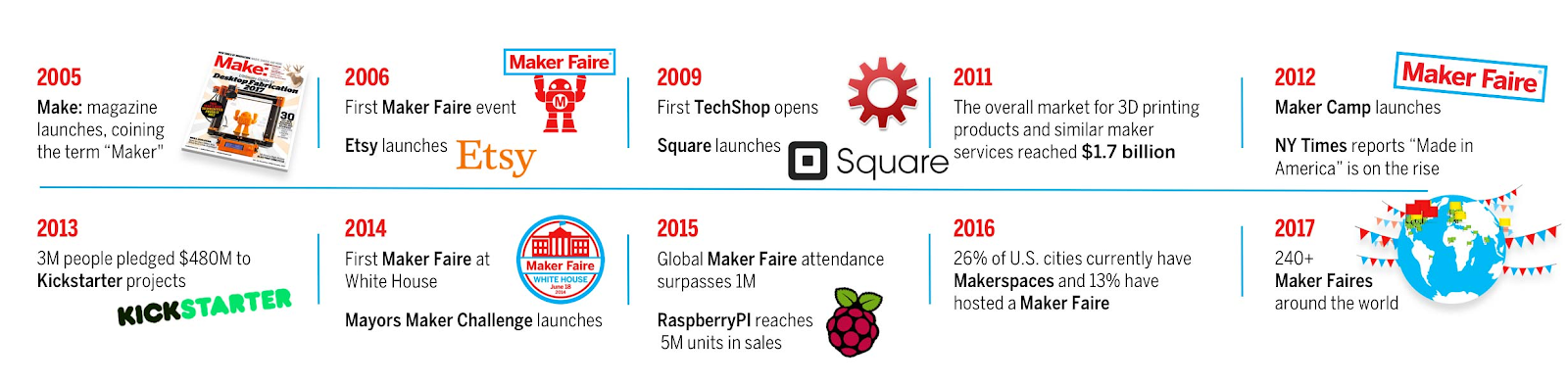 Timeline showing the growth of the Maker movement since 2005