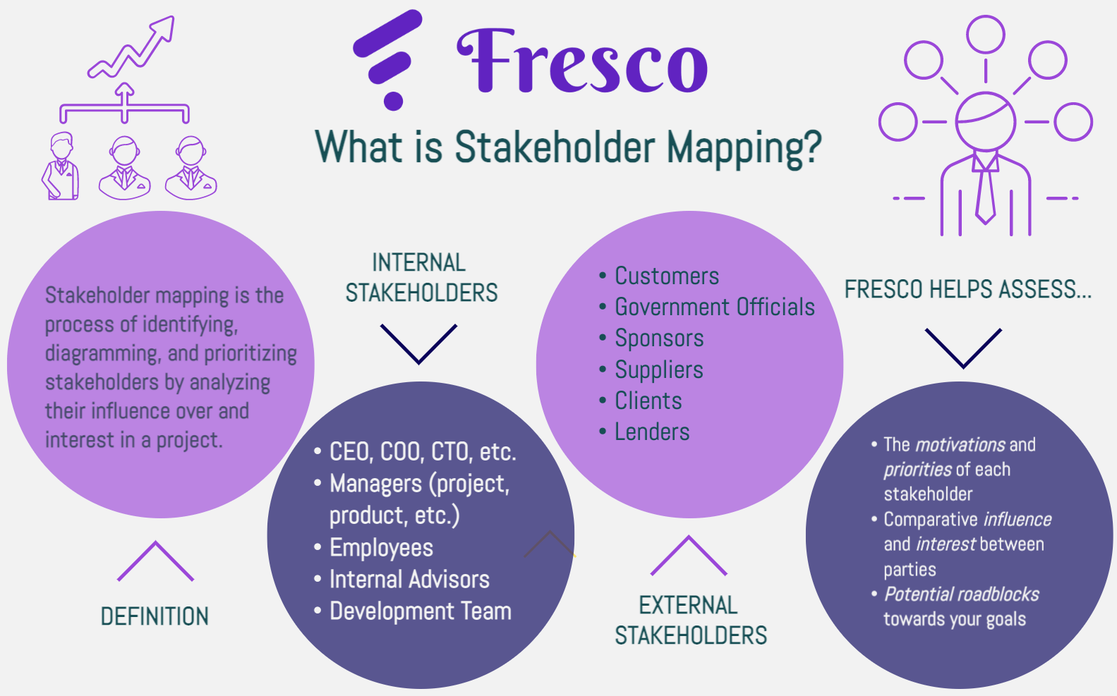 Fresco Stakeholder Map Infographic