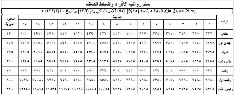 سلم الرواتب وزارة الدفاع مع أهم العلاوات والبدلات حسب نظام الخدمة