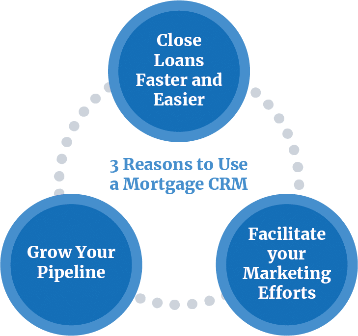 reasons to use a mortgage crm