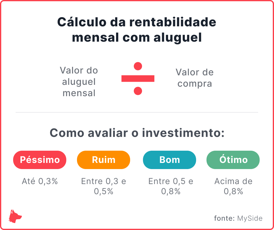 Cálculo de rentabilidade mensal com aluguel de imóveis