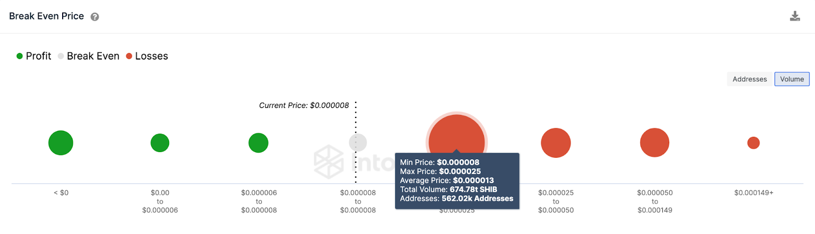 Shiba Inu (SHIB) Price Prediction. June 2023 | Break-Even Price Distribution 