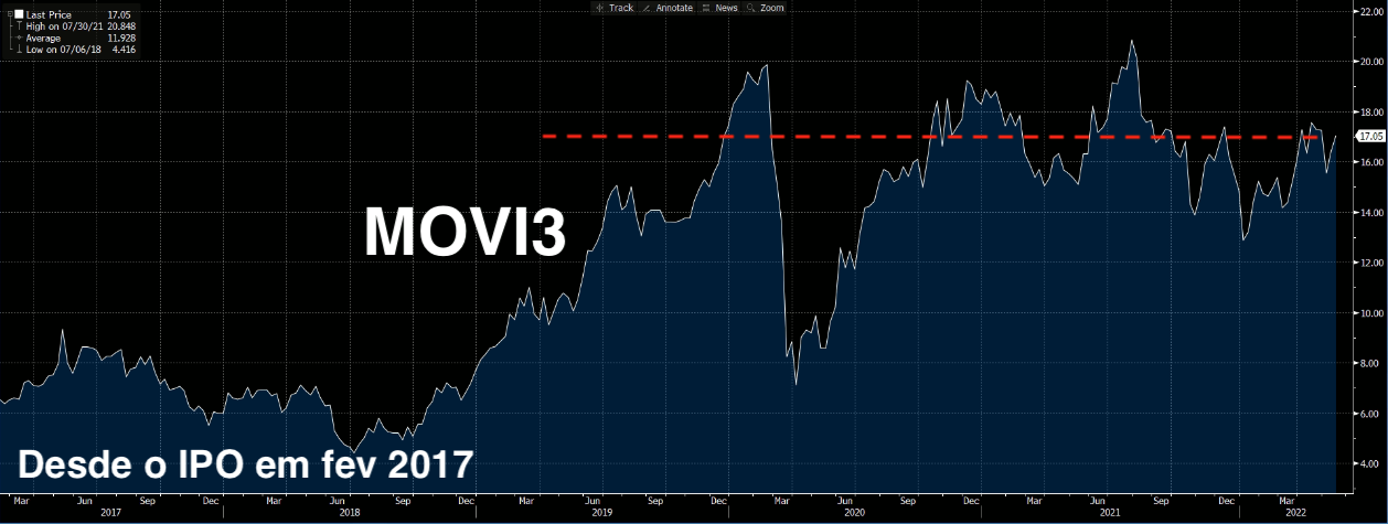 Gráfico apresenta desempenho de MOVI3 desde o IPO em fev de 2017.