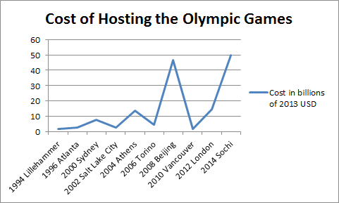 Image result for graph showing the costs of the olympics