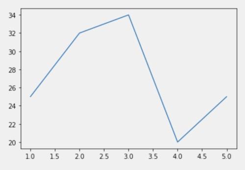 Matplotlib: от А до Я