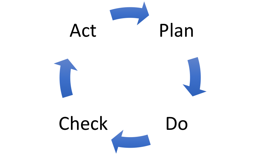 PDCA Cycle