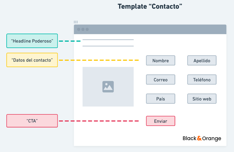 diseño-de-una-pagina-web-secciones