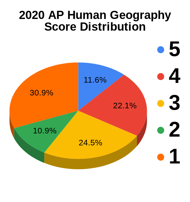 27+ Ap Human Geo Score Calculator KaashSholto
