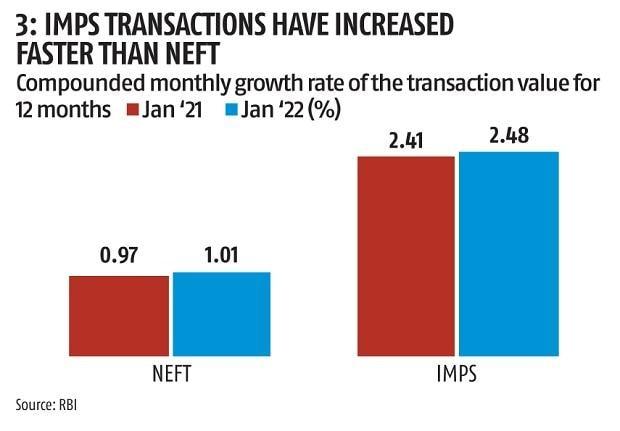 Statsguru: From UPI to IMPS, mapping digital transactions in India |  Business Standard News