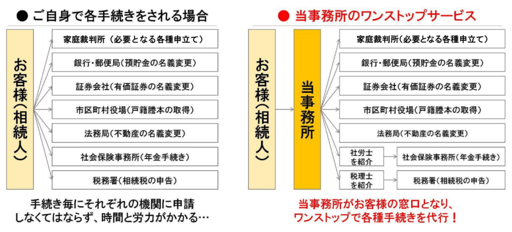 親が亡くなったときの遺産相続手続きは自分でできる？どのくらい大変？各種相続手続きの流れを解説します【困ったときはプロにまかせよう