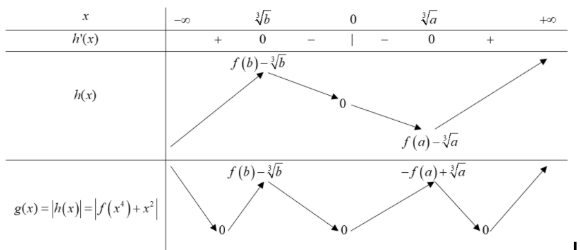 22. Cho hàm số (fleft( x right)) có (fleft( 0 right) = 0.) Biết (y = f'left( x right)) là hàm số bậc bốn và có đồ thị là đường cong trong hình bên. Số điểm cực trị của hàm số (g(x) = left| {fleft( {{x^3}} right) - x} right|) là</p> 3