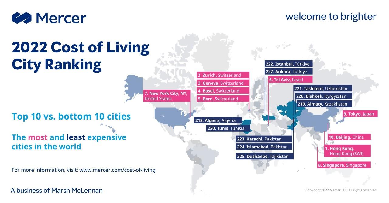 Most and Least Expensive Cities in the World