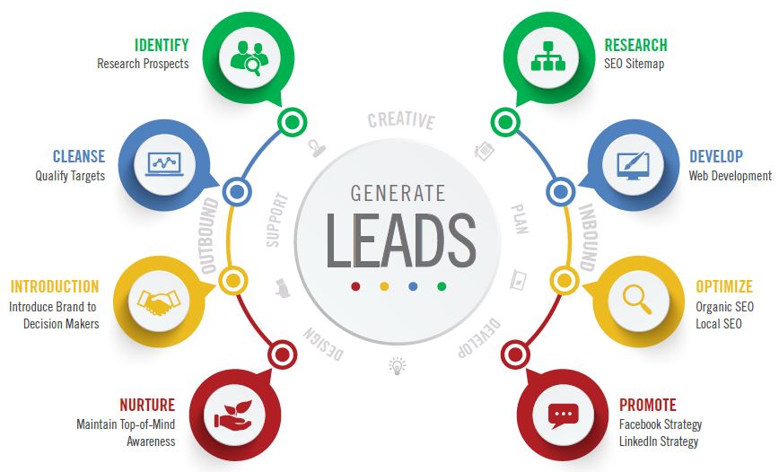 Outsourcing for lead generation is a proven method of growing your business