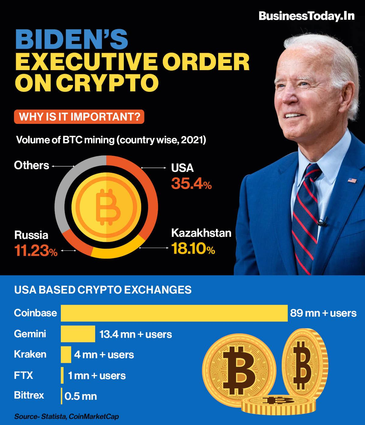 executive order president biden crypto currency
