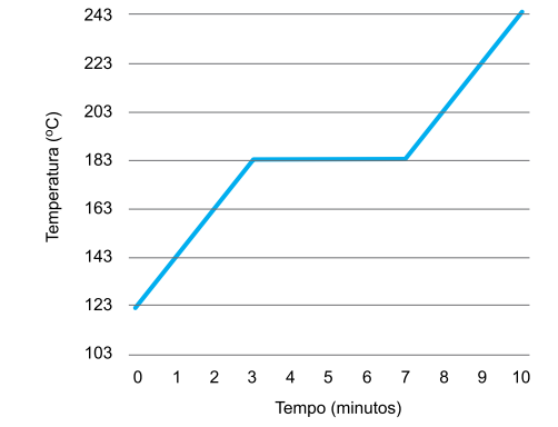 Imagem mostrando um gráfico de variação da temperatura vs. tempo.
A temperatura se estabilizou em 183 graus Celsius entre os minutos 3-7. 