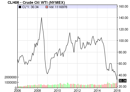 Crudeoil price 10 year.png