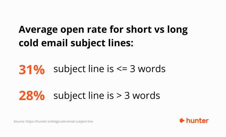 average open rate for cold email subject lines