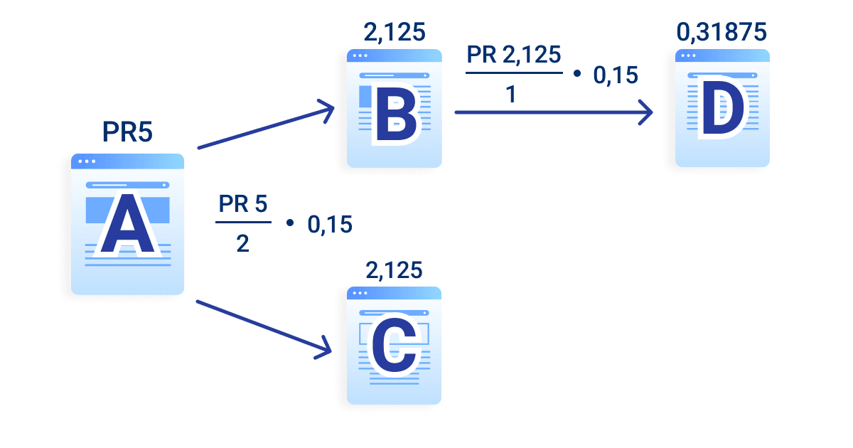 Exemple de calcul du PageRank