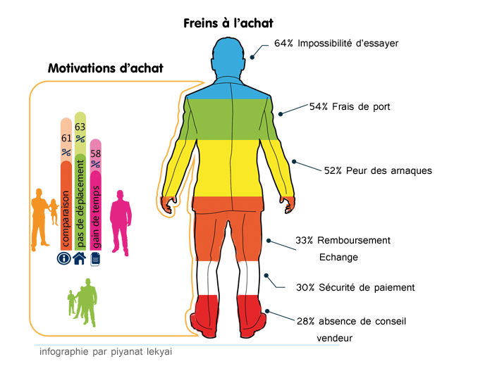 Freins à l'achat : les vraies opportunités du e-commerce