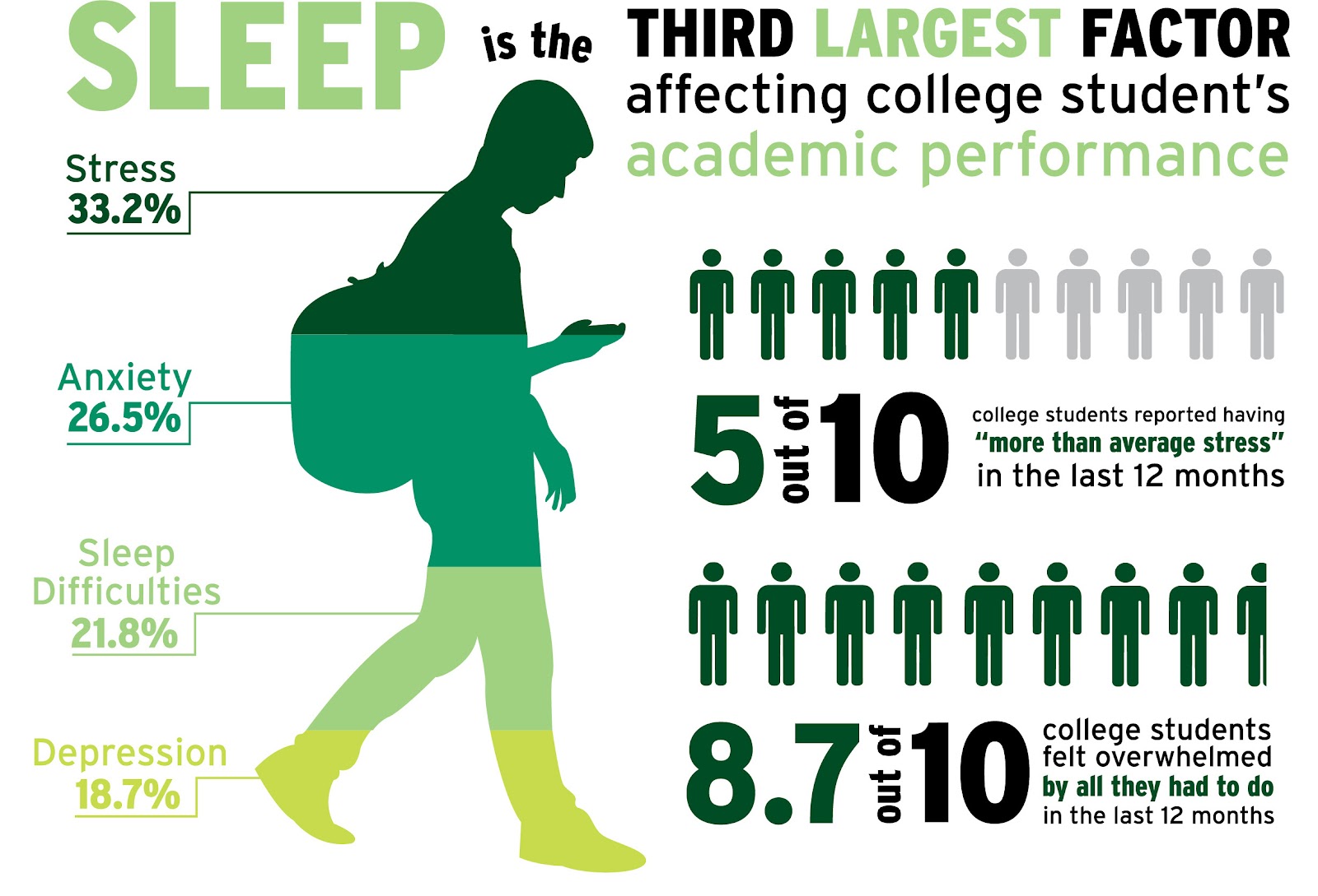 research on sleep deprivation in college students