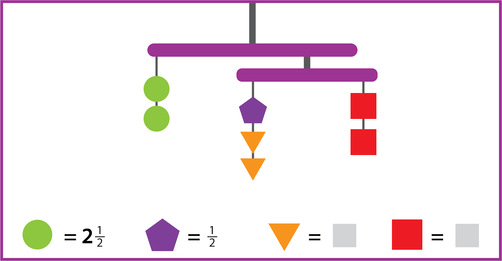 A balanced mobile with 3 strings. The two strings on the right have the same combined value as the string on the left. The left string has 2 circles. The middle string has 1 pentagon and 2 triangles. The right string has 2 squares. The value of the circle is 2 and 1-half. The value of the pentagon is 1-half. The values of the other shapes are unknown.