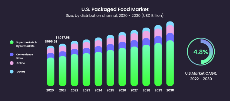 USA Food Market