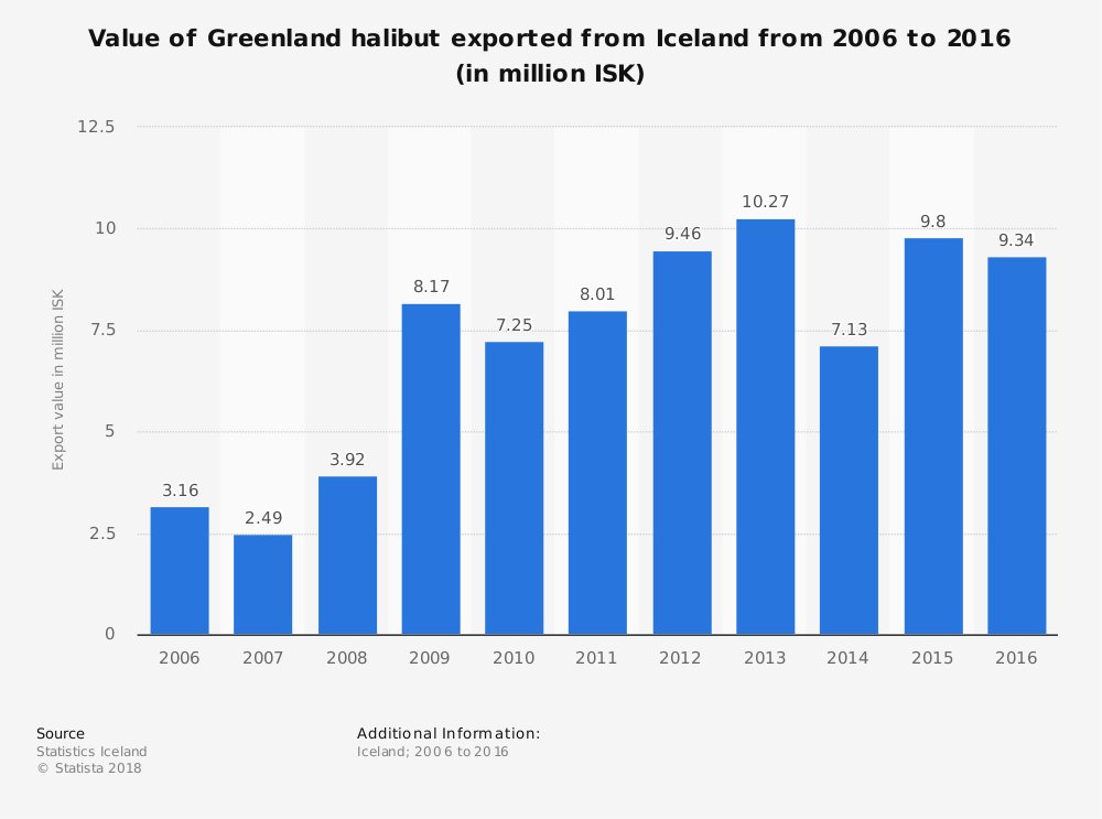 Estadísticas de la industria pesquera de Groenlandia